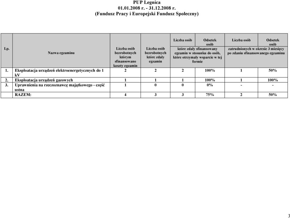 sfinansowanego egzaminu 1. Eksploatacja urządzeń elektroenergetycznych do 1 2 2 2 100% 1 50% kv 2.