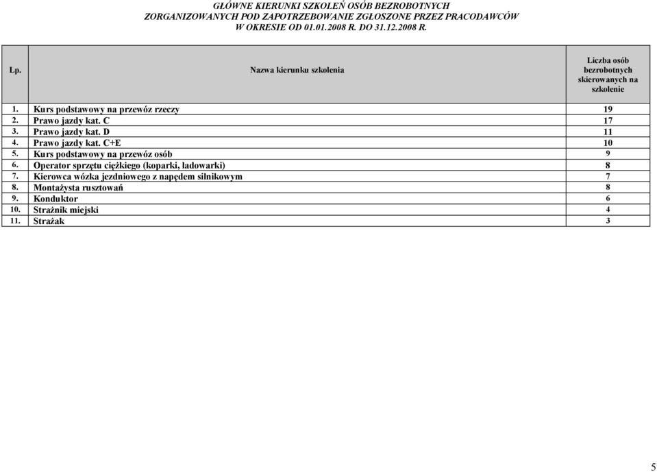 Prawo jazdy kat. D 11 4. Prawo jazdy kat. C+E 10 5. Kurs podstawowy na przewóz 9 6.