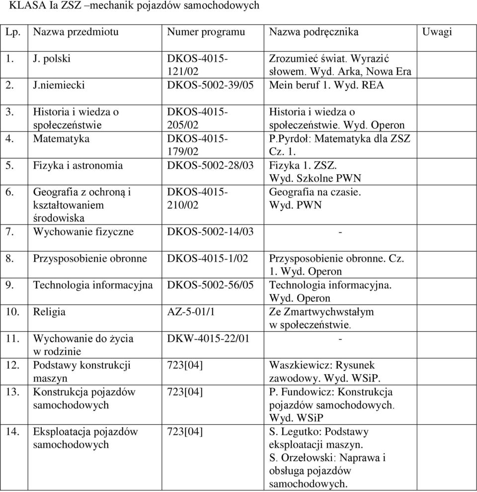 Fizyka i astronomia DKOS500228/03 Fizyka 1. ZSZ. Wyd. Szkolne PWN 6. Geografia z ochroną i kształtowaniem DKOS4015 210/02 Geografia na czasie. Wyd. PWN środowiska 7.