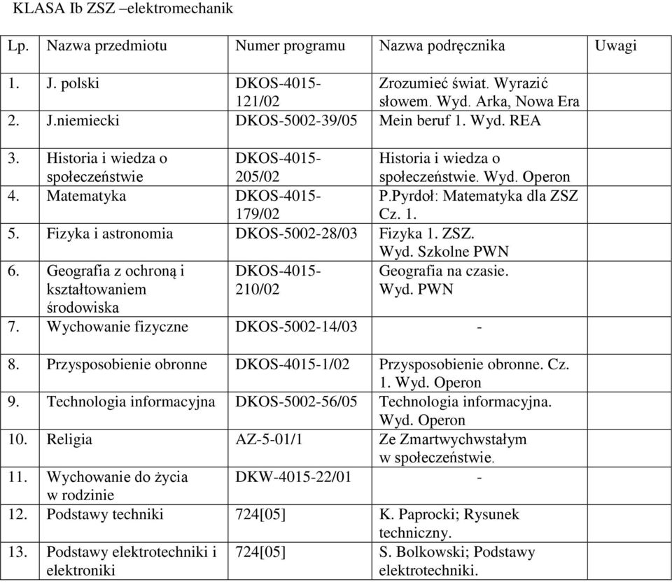 Fizyka i astronomia DKOS500228/03 Fizyka 1. ZSZ. Wyd. Szkolne PWN 6. Geografia z ochroną i kształtowaniem DKOS4015 210/02 Geografia na czasie. Wyd. PWN środowiska 7.