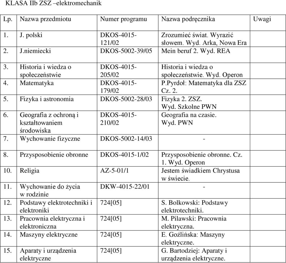 Fizyka i astronomia DKOS500228/03 Fizyka 2. ZSZ. Wyd. Szkolne PWN 6. Geografia z ochroną i kształtowaniem DKOS4015 210/02 Geografia na czasie. Wyd. PWN środowiska 7.