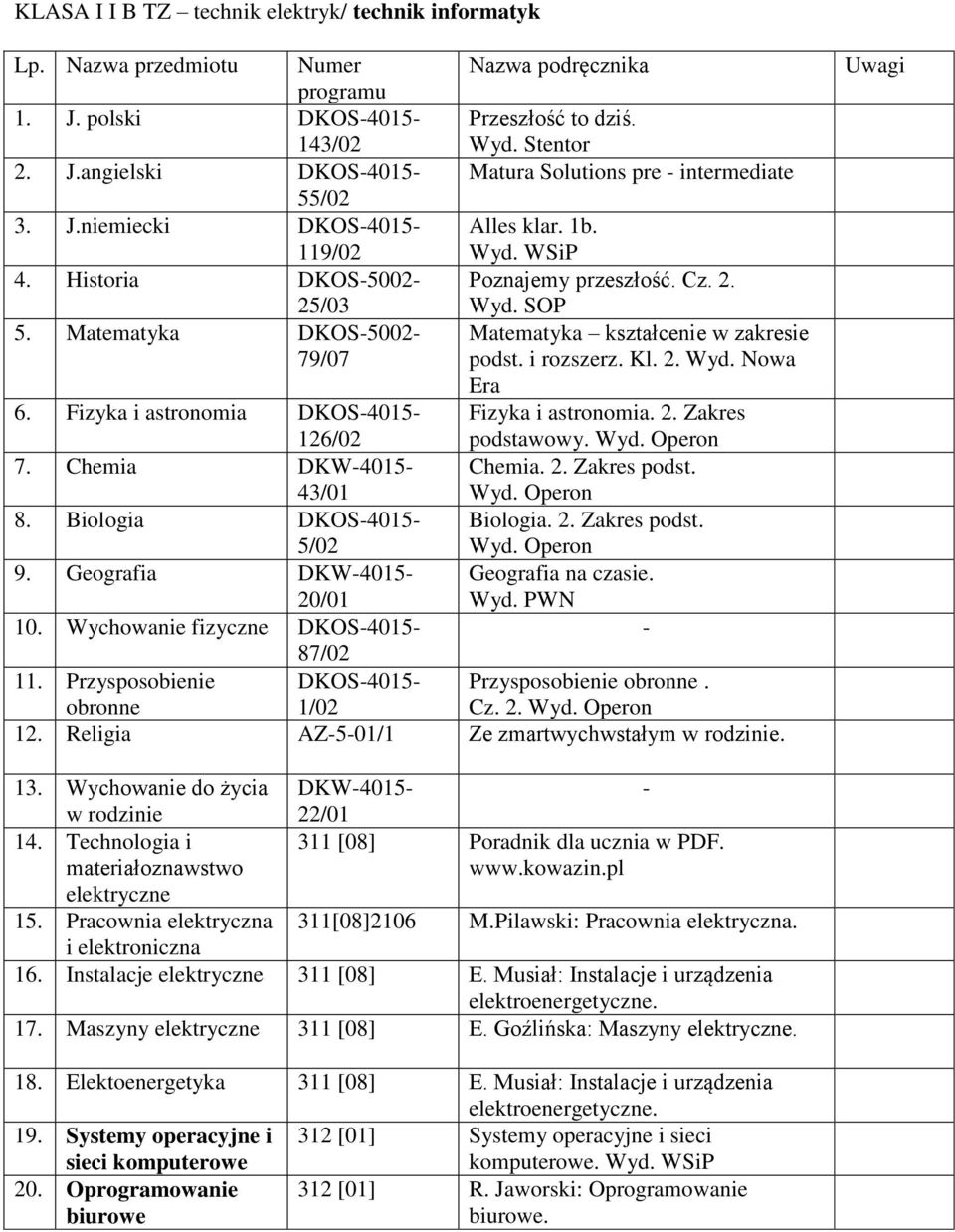 Fizyka i astronomia DKOS4015 Fizyka i astronomia. 2. Zakres 126/02 podstawowy. 7. Chemia DKW4015 Chemia. 2. Zakres podst. 43/01 8. Biologia DKOS4015 Biologia. 2. Zakres podst. 5/02 9.