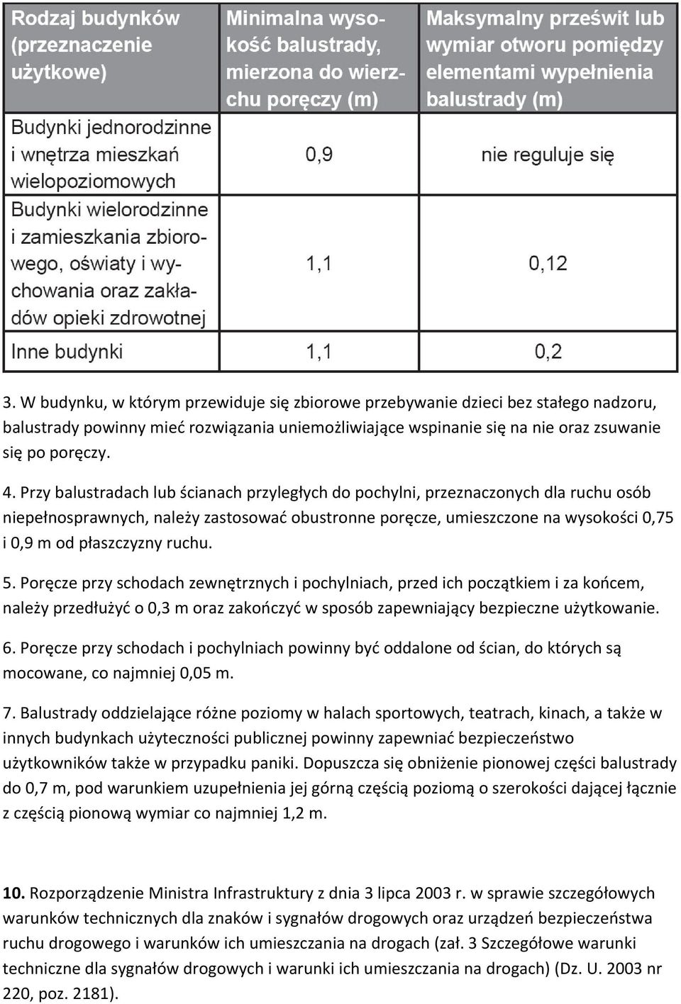 ruchu. 5. Poręcze przy schodach zewnętrznych i pochylniach, przed ich początkiem i za końcem, należy przedłużyć o 0,3 m oraz zakończyć w sposób zapewniający bezpieczne użytkowanie. 6.