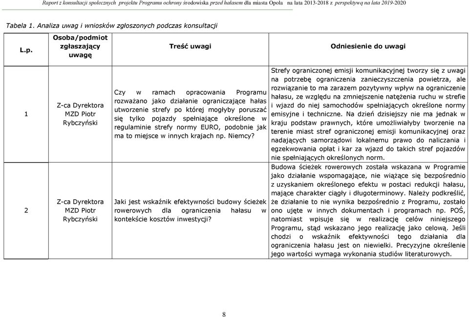 Osoba/podmiot zgłaszający uwagę Treść uwagi Odniesienie do uwagi 1 2 Z-ca Dyrektora MZD Piotr Rybczyński Z-ca Dyrektora MZD Piotr Rybczyński Czy w ramach opracowania Programu rozważano jako działanie