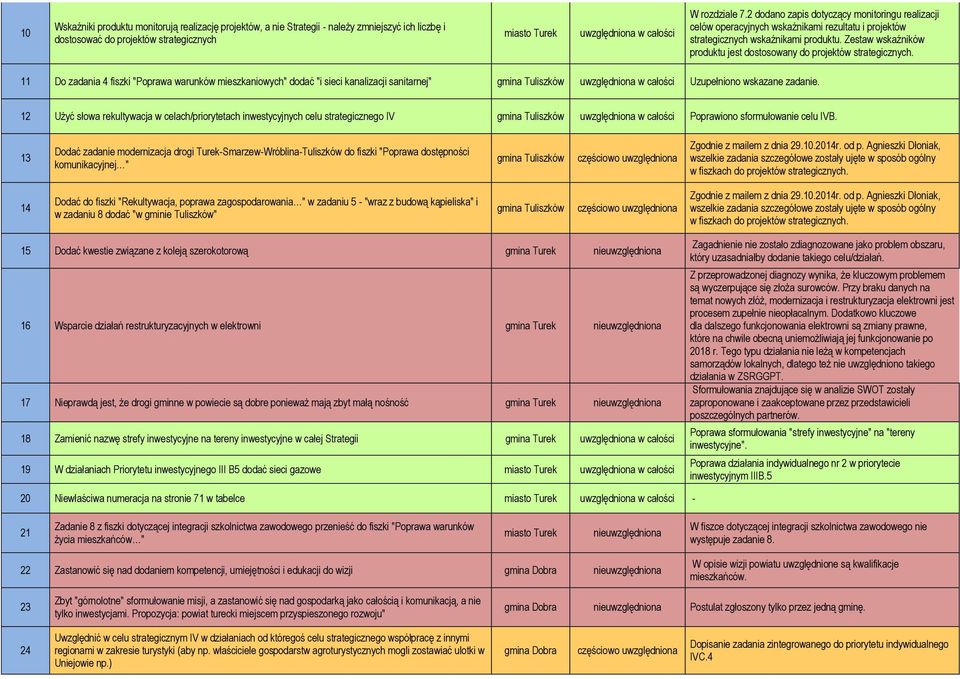 Zestaw wskaźników produktu jest dostosowany do projektów strategicznych.