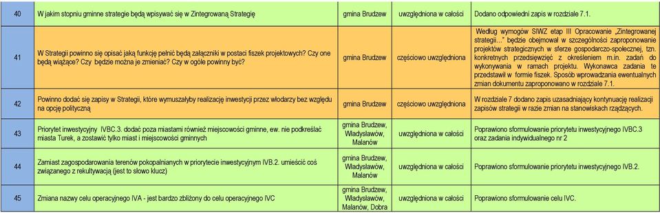 gmina Brudzew Według wymogów SIWZ etap III Opracowanie Zintegrowanej strategii będzie obejmował w szczególności zaproponowanie projektów strategicznych w sferze gospodarczo-społecznej, tzn.