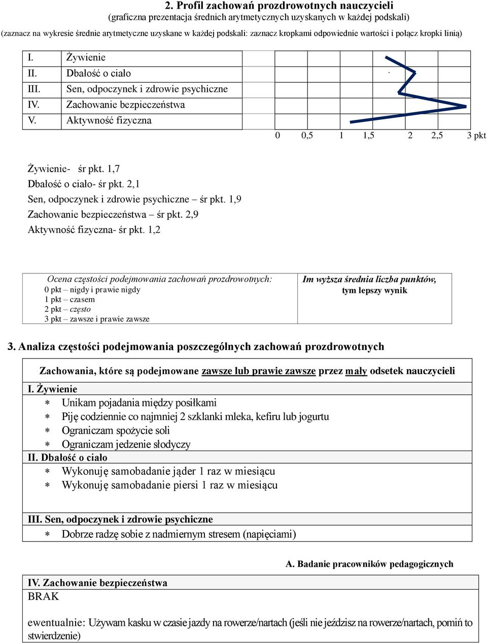 Aktywność fizyczna 0 0,5 1 1,5 2 2,5 3 pkt Żywienie- śr pkt. 1,7 Dbałość o ciało- śr pkt. 2,1 Sen, odpoczynek i zdrowie psychiczne śr pkt. 1,9 Zachowanie bezpieczeństwa śr pkt.