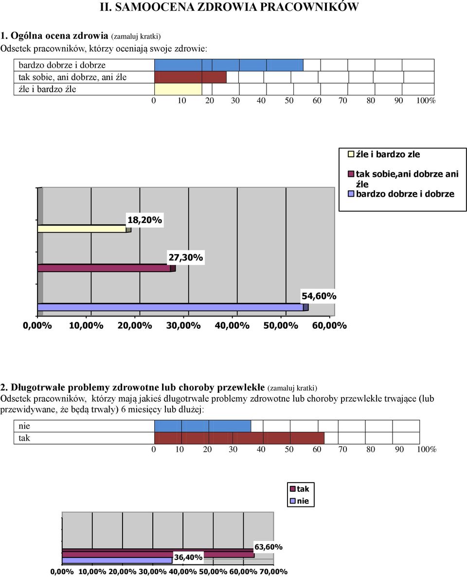 70 80 90 100% źle i bardzo zle tak sobie,ani dobrze ani źle bardzo dobrze i dobrze 18,20% 27,30% 54,60% 0,00% 10,00% 20,00% 30,00% 40,00% 50,00% 60,00% 2.