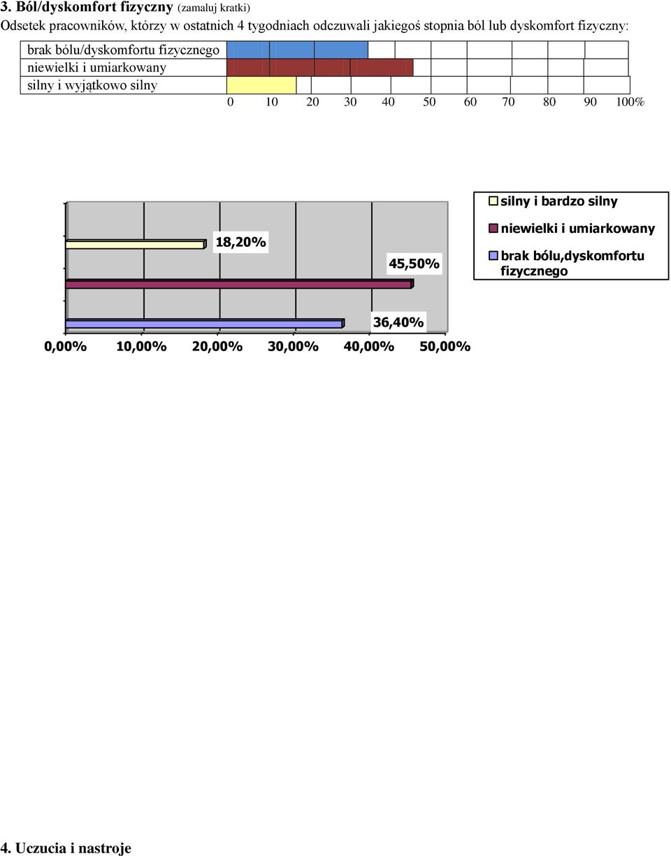 silny i wyjątkowo silny 0 10 20 30 40 50 60 70 80 90 100% silny i bardzo silny 18,20% 45,50% niewielki i