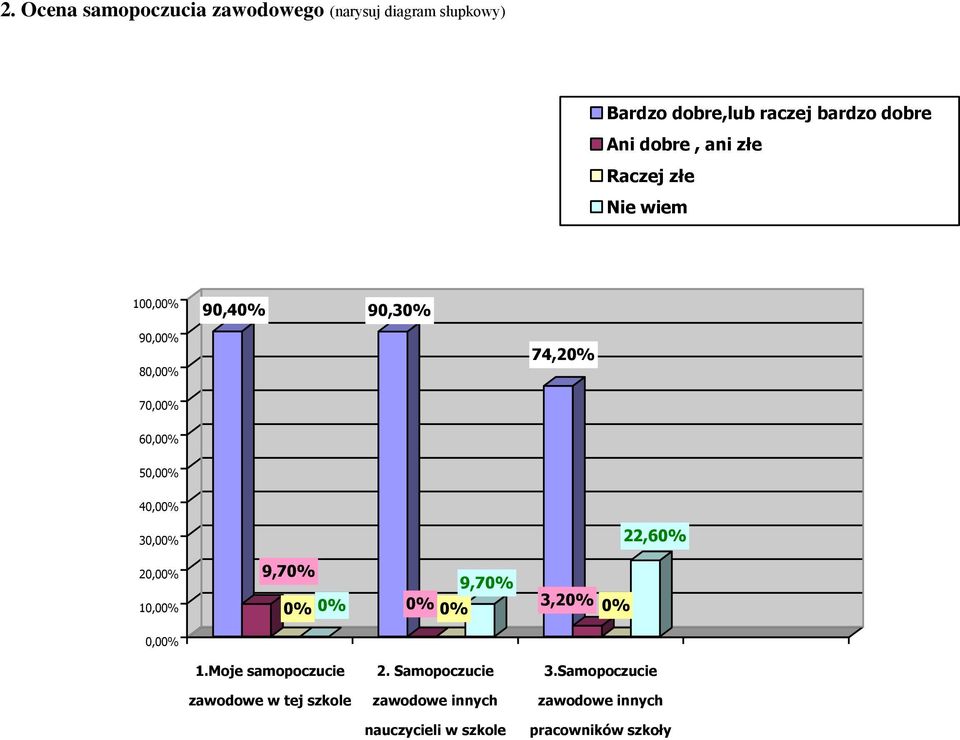 40,00% 30,00% 22,60% 20,00% 10,00% 9,70% 0% 0% 0% 0% 9,70% 3,20% 0% 0,00% 1.Moje samopoczucie 2.