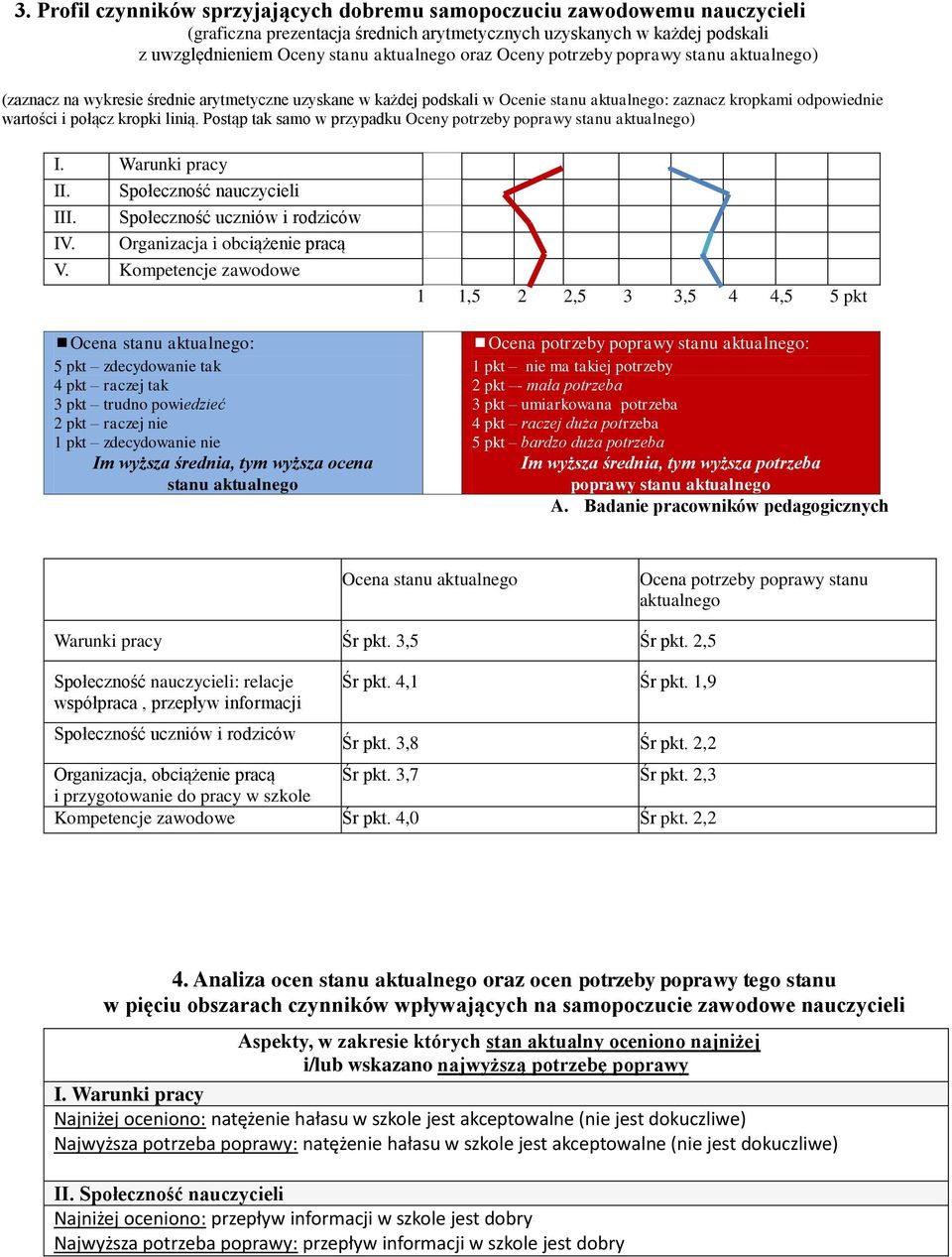 Postąp tak samo w przypadku Oceny potrzeby poprawy stanu aktualnego) I. Warunki pracy II. Społeczność nauczycieli III. Społeczność uczniów i rodziców IV. Organizacja i obciążenie pracą V.