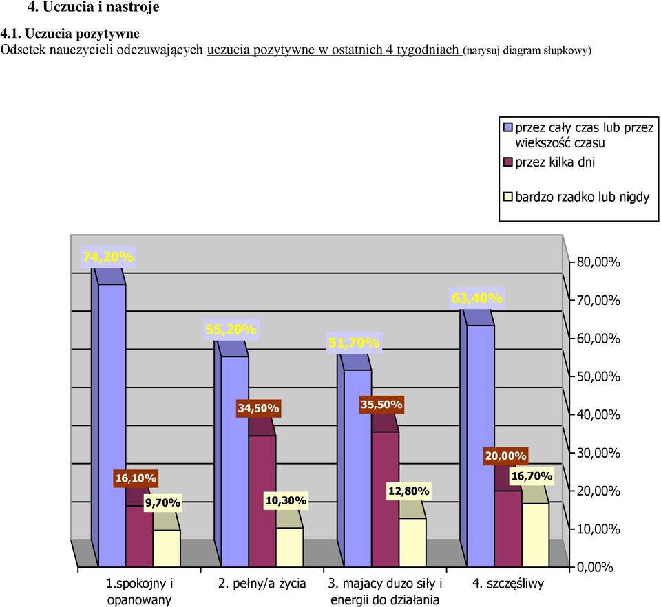 słupkowy) przez cały czas lub przez wiekszość czasu przez kilka dni bardzo rzadko lub nigdy 74,20% 80,00% 63,40%