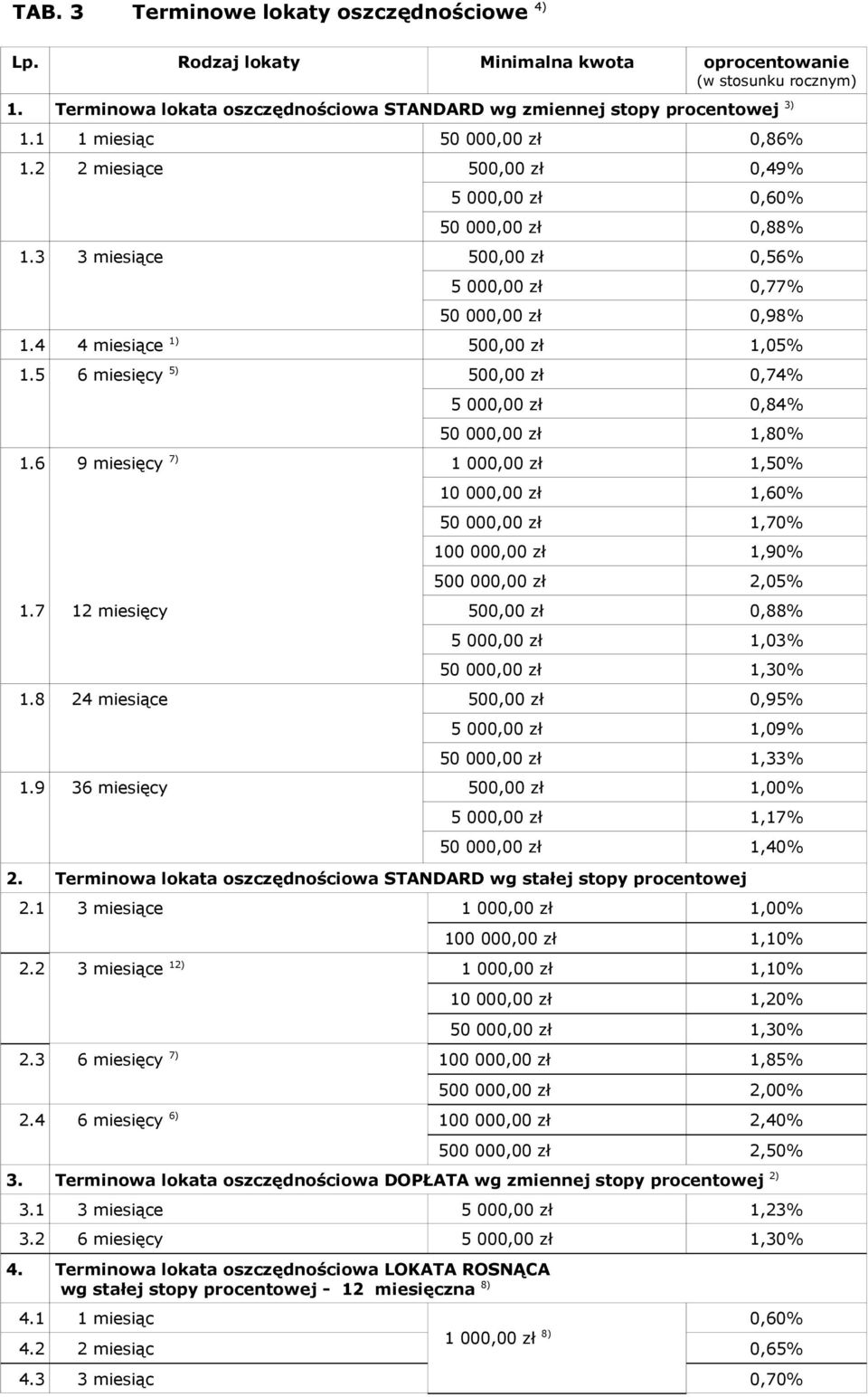 5 6 miesięcy 5) 500,00 zł 0,74% 5 000,00 zł 0,84% 50 000,00 zł 1,80% 1.6 9 miesięcy 7) 1 000,00 zł 1,50% 10 000,00 zł 1,60% 50 000,00 zł 1,70% 100 000,00 zł 1,90% 500 000,00 zł 2,05% 1.