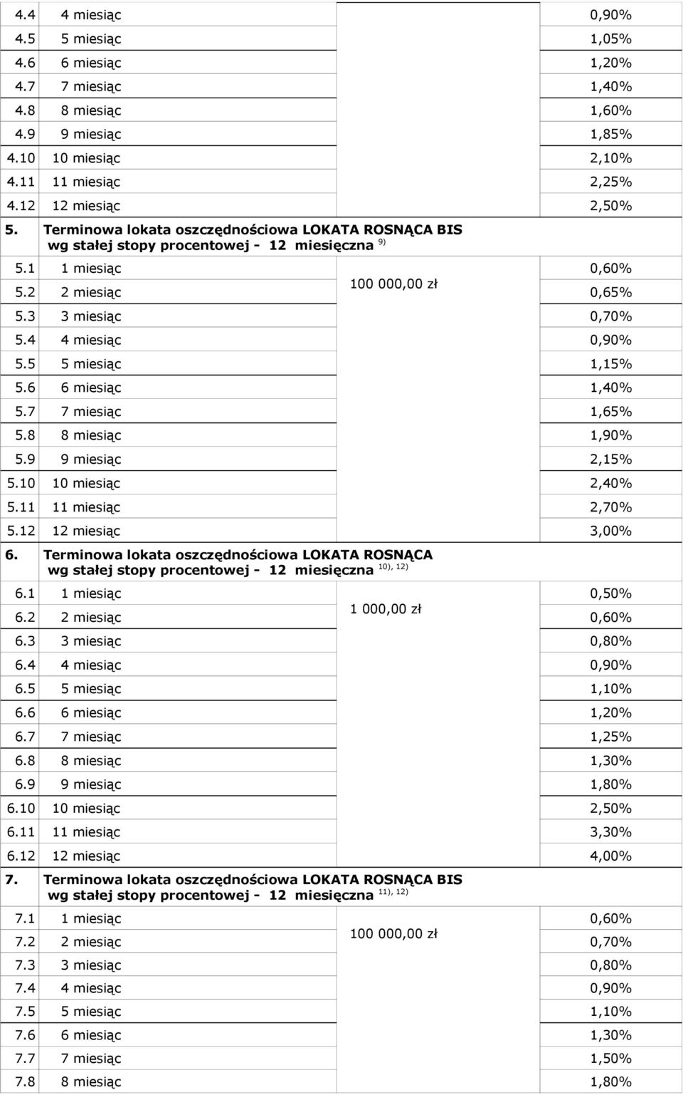 5 5 miesiąc 1,15% 5.6 6 miesiąc 1,40% 5.7 7 miesiąc 1,65% 5.8 8 miesiąc 1,90% 5.9 9 miesiąc 2,15% 5.10 10 miesiąc 2,40% 5.11 11 miesiąc 2,70% 5.12 12 miesiąc 3,00% 6.