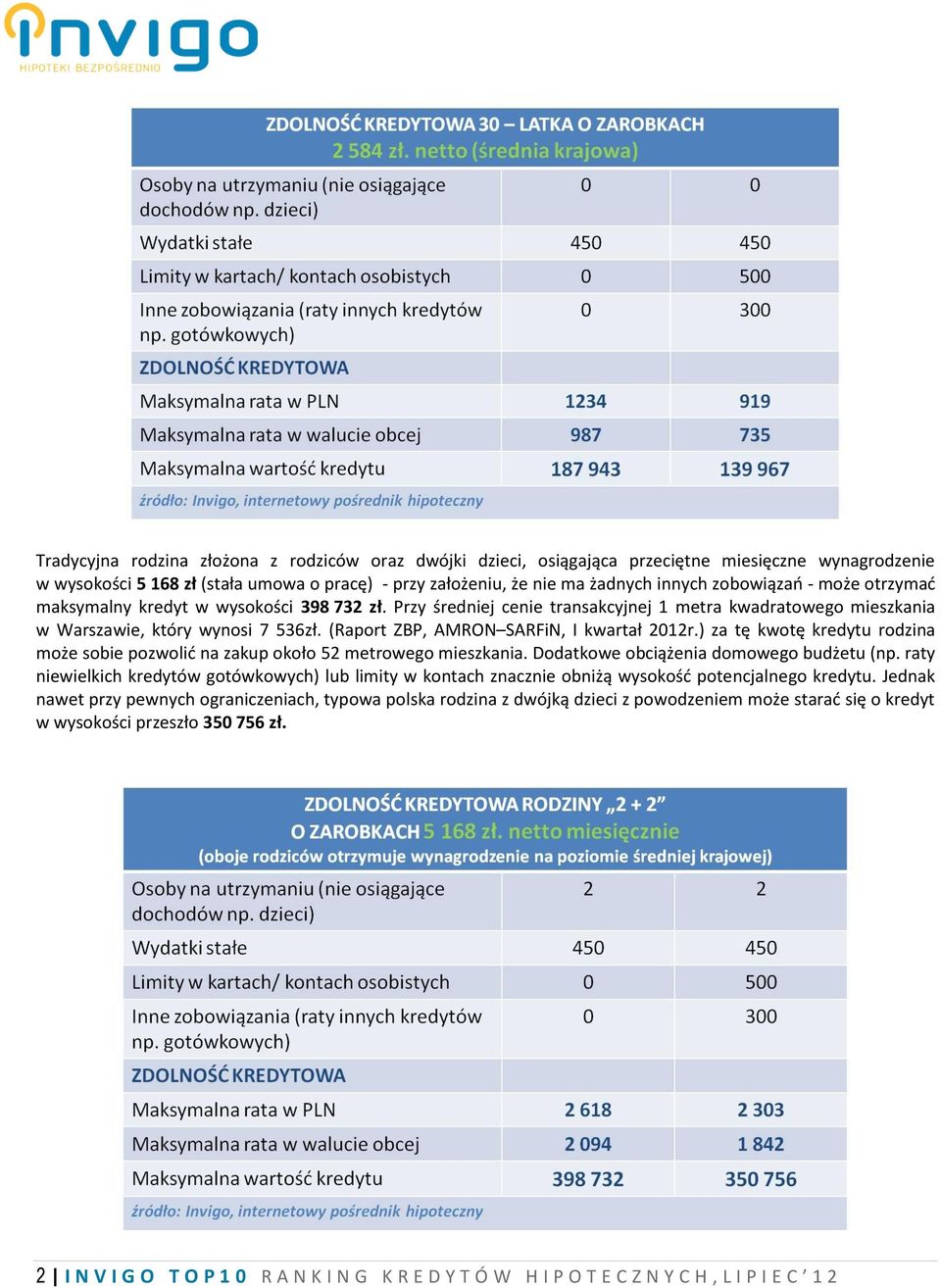 (Raport ZBP, AMRON SARFiN, I kwartał 2012r.) za tę kwotę kredytu rodzina może sobie pozwolić na zakup około 52 metrowego mieszkania. Dodatkowe obciążenia domowego budżetu (np.