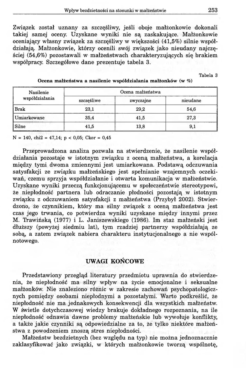 Małżonkowie, którzy ocenili swój związek jako nieudany najczęściej (54,6%) pozostawali w małżeństwach charakteryzujących się brakiem współpracy. Szczegółowe dane prezentuje tabela 3.