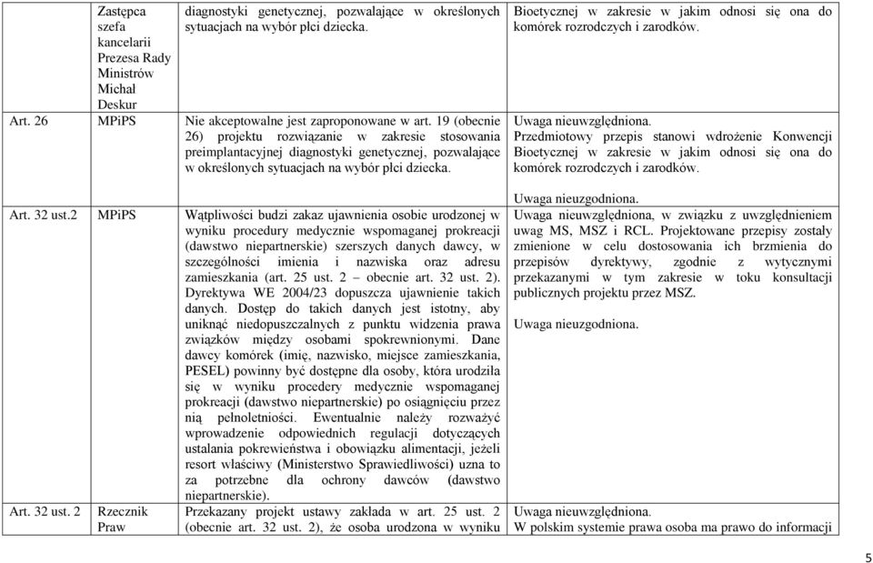 19 (obecnie 26) projektu rozwiązanie w zakresie stosowania preimplantacyjnej diagnostyki genetycznej, pozwalające w określonych sytuacjach na wybór płci dziecka. Art. 32 ust.