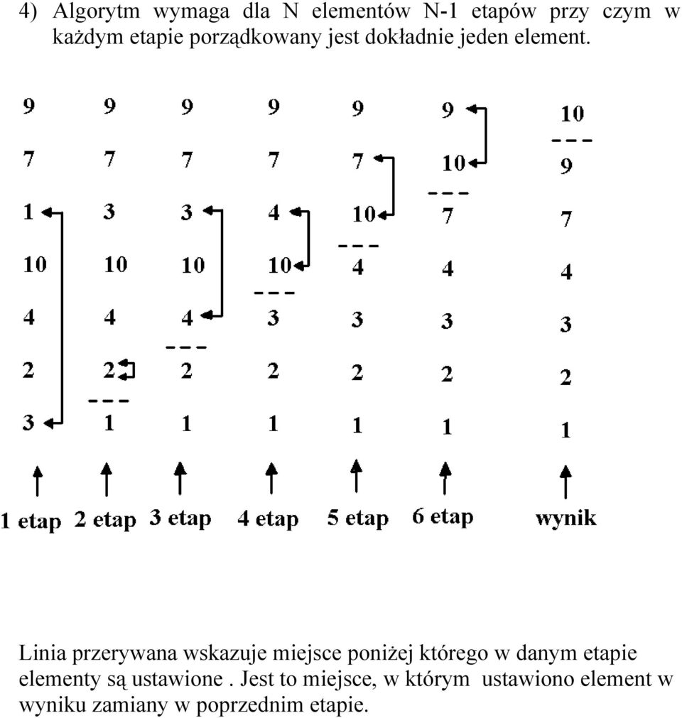 Linia przerywana wskazuje miejsce poniżej którego w danym etapie