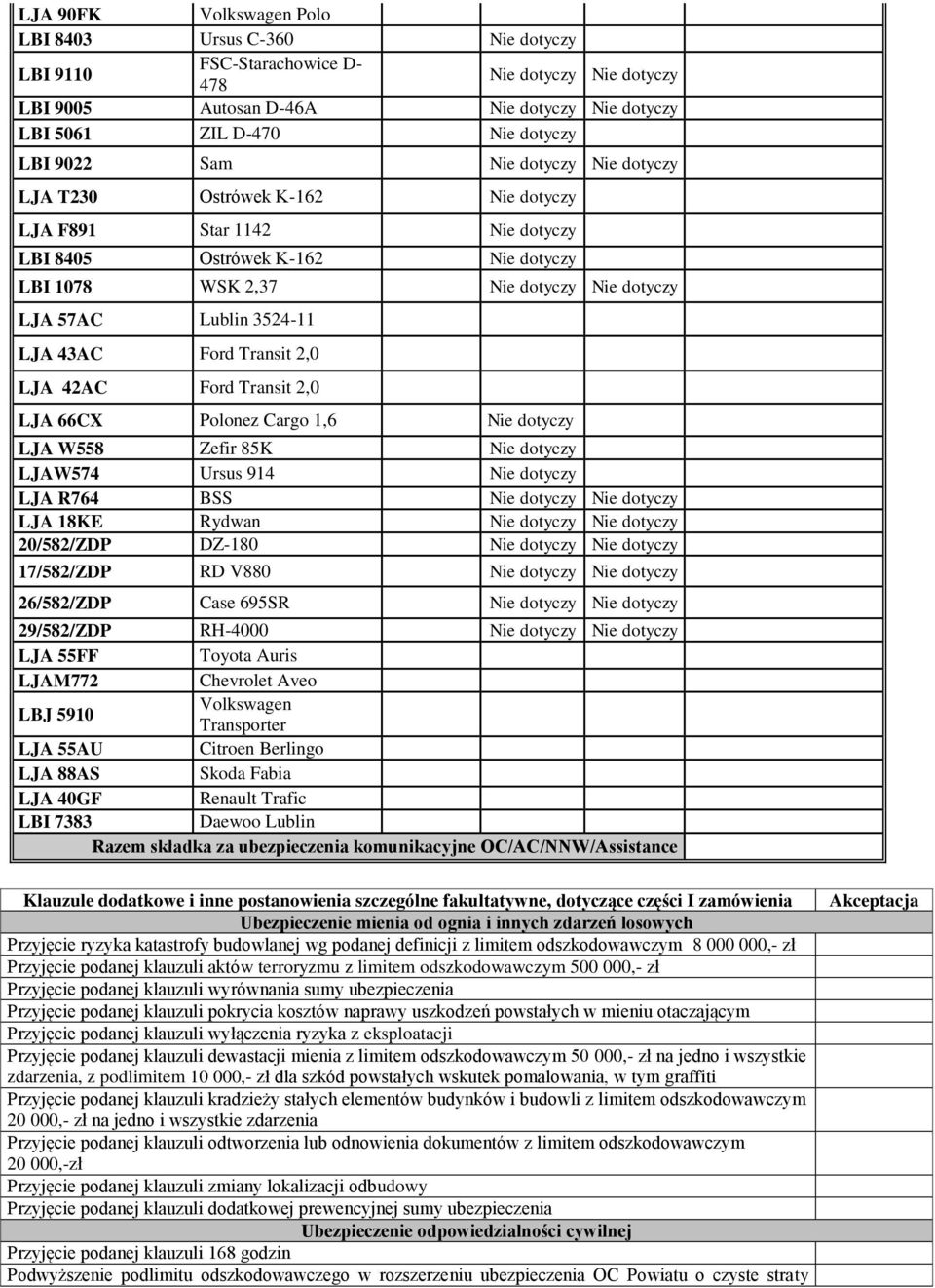 3524-11 LJA 43AC Ford Transit 2,0 LJA 42AC Ford Transit 2,0 LJA 66CX Polonez Cargo 1,6 Nie dotyczy LJA W558 Zefir 85K Nie dotyczy LJAW574 Ursus 914 Nie dotyczy LJA R764 BSS Nie dotyczy Nie dotyczy