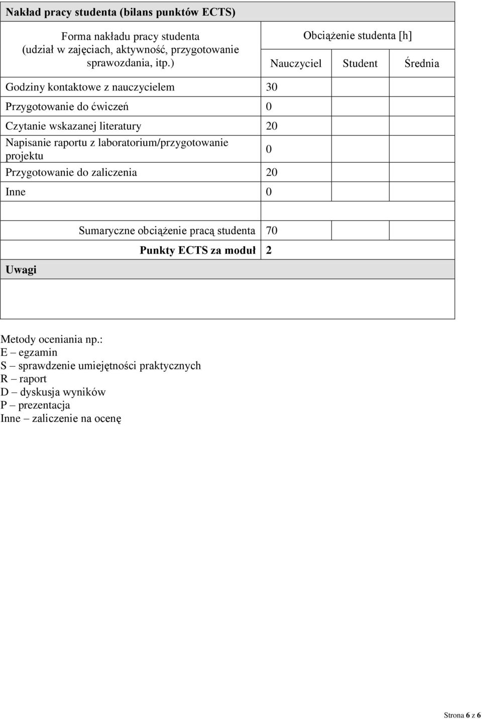 Napisanie raportu z laboratorium/przygotowanie projektu Przygotowanie do zaliczenia 20 Inne 0 0 Uwagi Sumaryczne obciążenie pracą studenta 70 Punkty