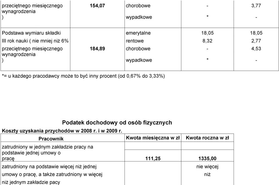 dochodowy od osób fizycznych Koszty uzyskania przychodów w 2008 r. i w 2009 r.