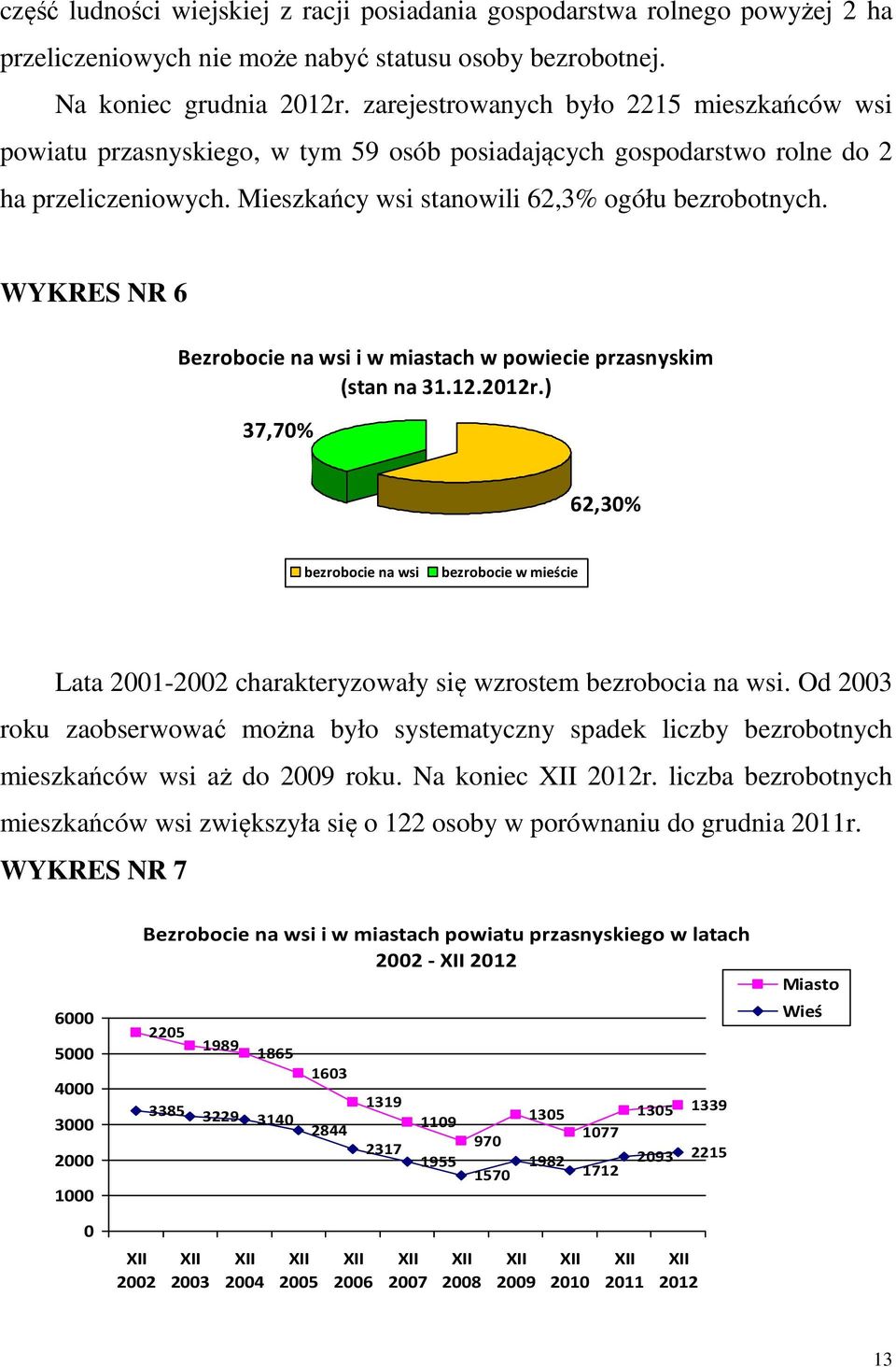 WYKRES NR 6 Bezrobocie na wsi i w miastach w powiecie przasnyskim (stan na 31.12.2012r.