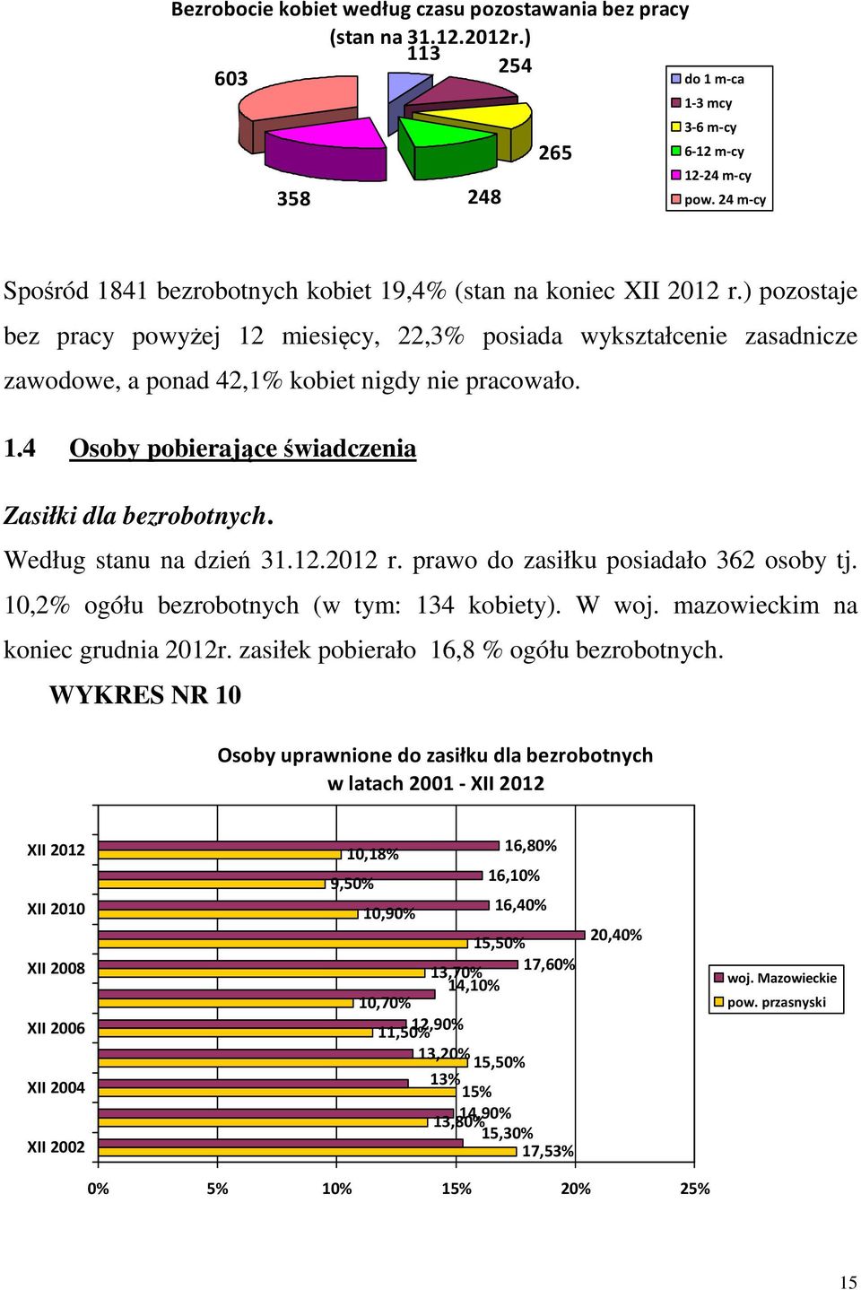 ) pozostaje bez pracy powyżej 12 miesięcy, 22,3% posiada wykształcenie zasadnicze zawodowe, a ponad 42,1% kobiet nigdy nie pracowało. 1.4 Osoby pobierające świadczenia Zasiłki dla bezrobotnych.
