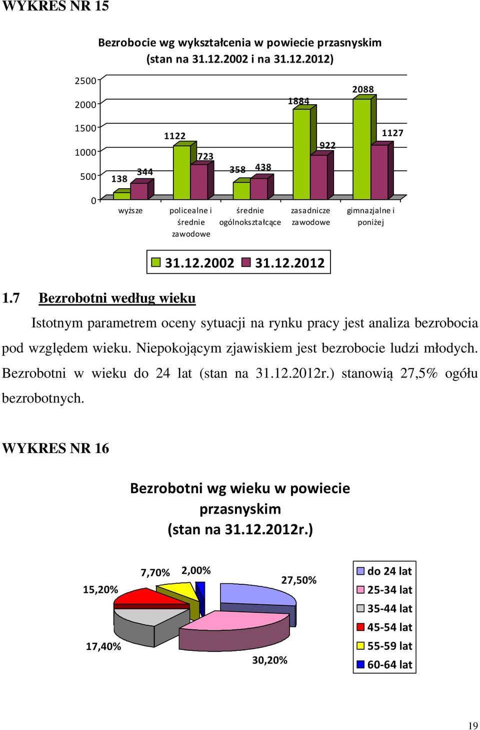 2012) 2500 2000 1884 2088 1500 1000 500 138 344 1122 723 358 438 922 1127 0 wyższe policealne i średnie zawodowe średnie ogólnokształcące zasadnicze zawodowe gimnazjalne i poniżej 31.12.2002 31.