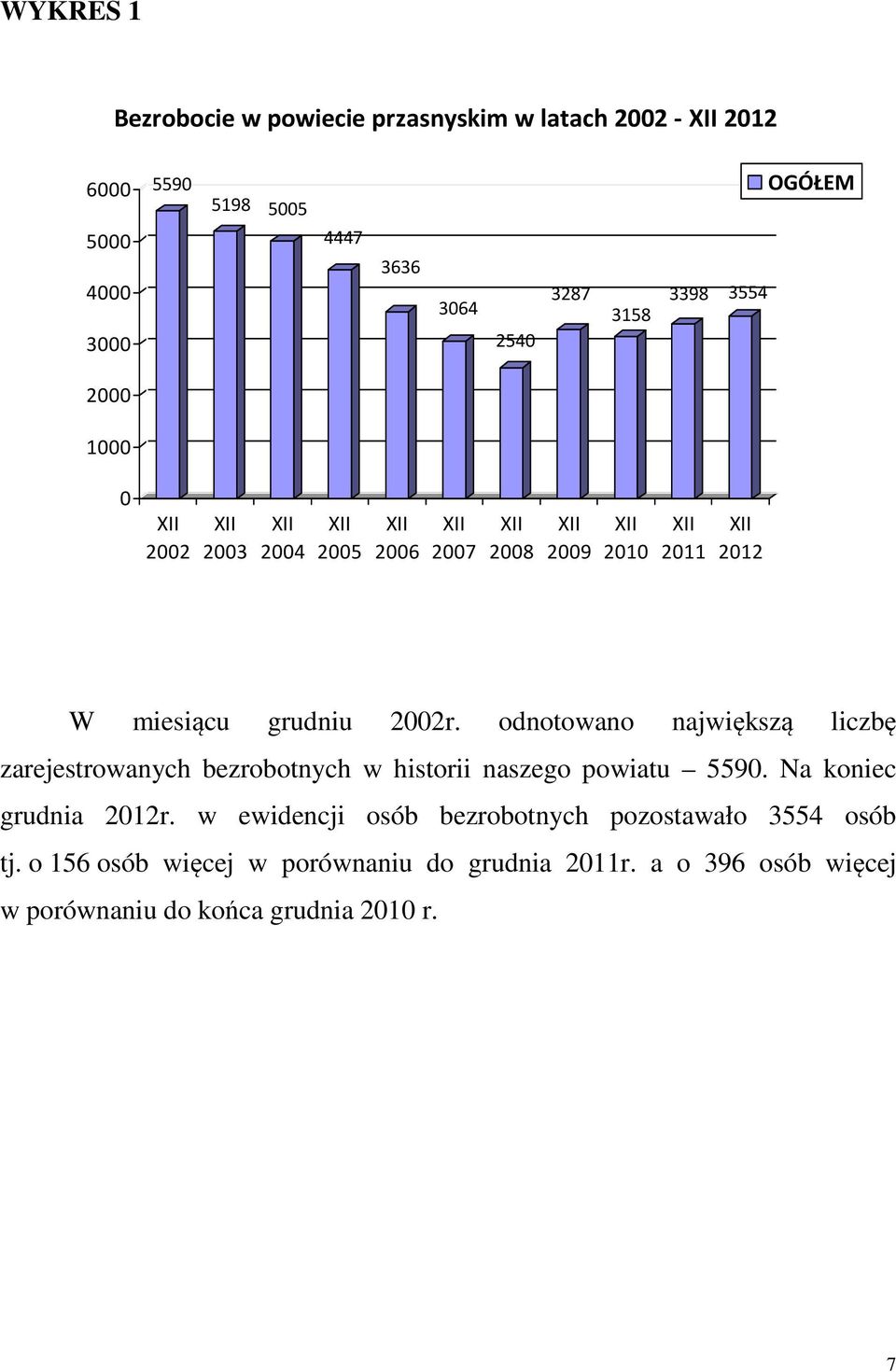odnotowano największą liczbę zarejestrowanych bezrobotnych w historii naszego powiatu 5590. Na koniec grudnia 2012r.