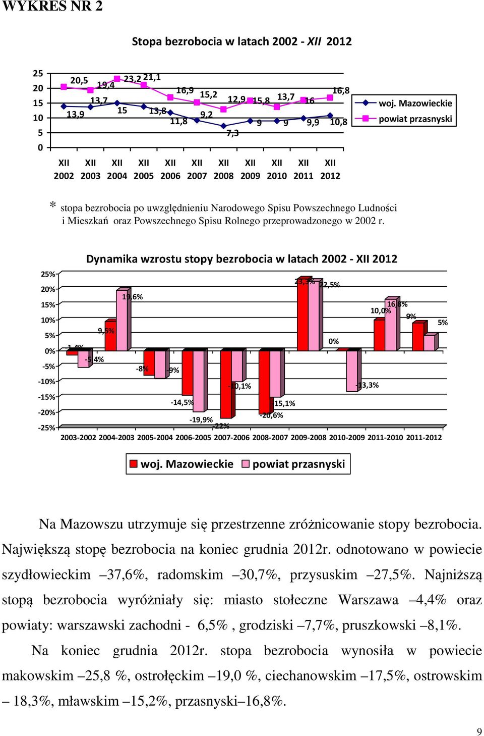 Dynamika wzrostu stopy bezrobocia w latach 2002-2012 25% 20% 15% 10% 5% 0% -5% -10% -15% -20% -25% -1,4% -5,4% 9,5% 19,6% -8% -9% -10,1% 23,3% 22,5% -14,5% -15,1% -20,6% -19,9% -22% 2003-2002