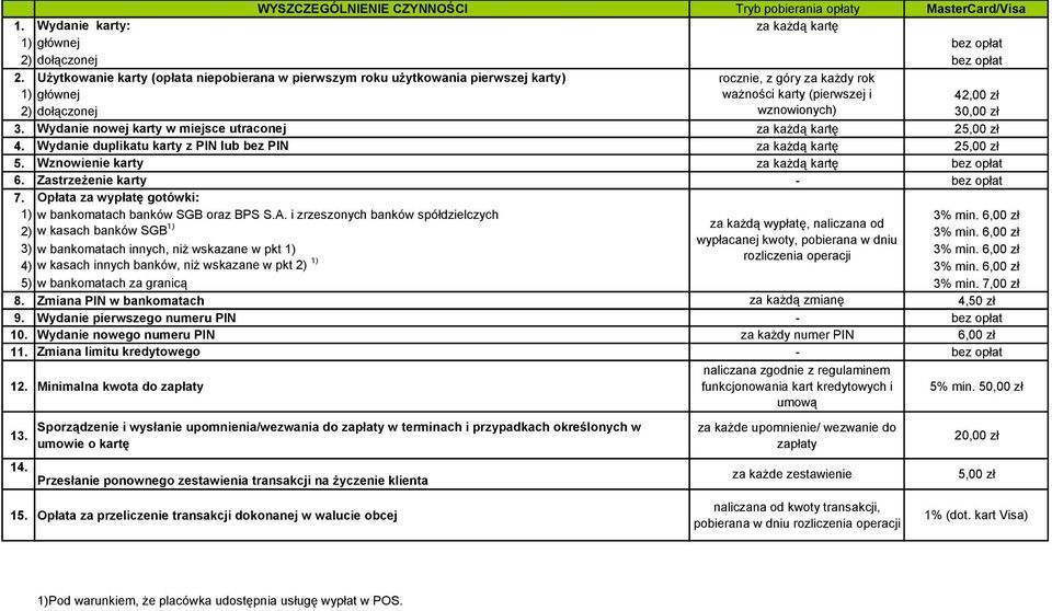 Wydanie nowej karty w miejsce utraconej za każdą kartę 25,00 zł 4. Wydanie duplikatu karty z PIN lub bez PIN za każdą kartę 25,00 zł 5. Wznowienie karty za każdą kartę 6. Zastrzeżenie karty - 7.