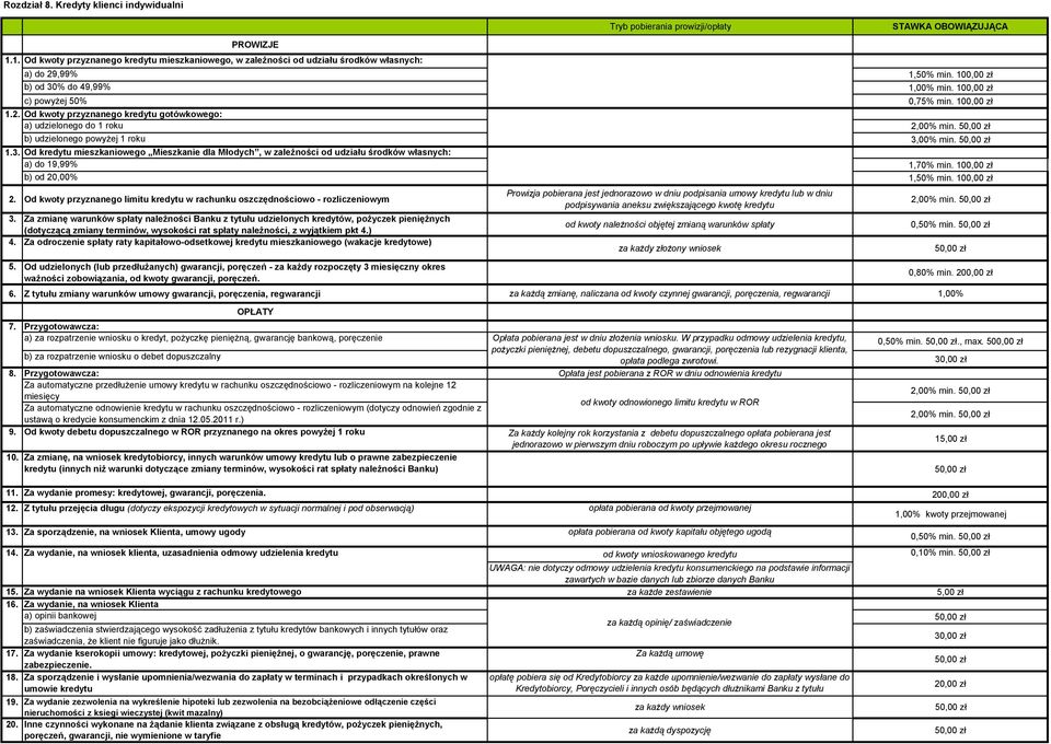 100,00 zł Od kwoty przyznanego kredytu gotówkowego: a) udzielonego do 1 roku 2,00% min. 50,00 zł b) udzielonego powyżej 1 roku 3,00% min.