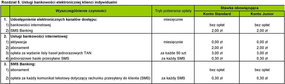 Usługi bankowości internetowej: 1) aktywacja miesięcznie 0,00 zł 0,00 zł 2) abonament 2,00 zł 2,00 zł 3) opłata za wydanie listy haseł jednorazowych TAN za każde 50 szt