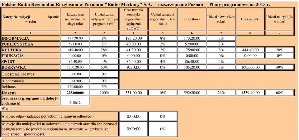 roku) Czas muzyki 1 2 3 4 5 6 7 8 9 INFORMACJA 173:20:00 8% 173:20:00 8% 173:20:00 8% PUBLICYSTYKA 52:00:00 2% 40:00:00 2% 52:00:00 2% Udział muzyki (% w roku) KULTURA 619:40:00 28% 41:30:00 2%
