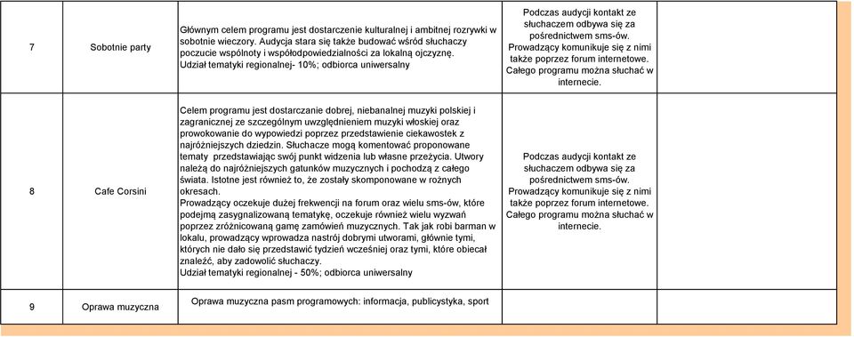 Udział tematyki regionalnej- 1; odbiorca uniwersalny Podczas kontakt ze słuchaczem odbywa się za pośrednictwem sms-ów. Prowadzący komunikuje się z nimi także poprzez forum internetowe.