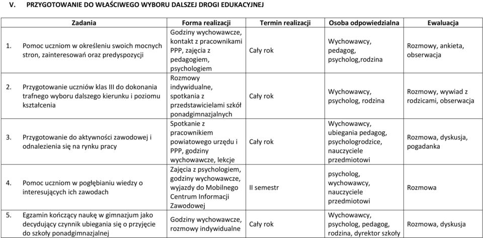 Przygotowanie do aktywności zawodowej i odnalezienia się na rynku pracy 4. Pomoc uczniom w pogłębianiu wiedzy o interesujących ich zawodach 5.