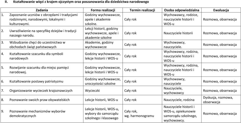 Wzbudzanie chęci do uczestnictwa w obchodach świąt państwowych 4. Kształtowanie szacunku dla symboli narodowych 5. Rozwijanie szacunku dla miejsc pamięci narodowej. 6.