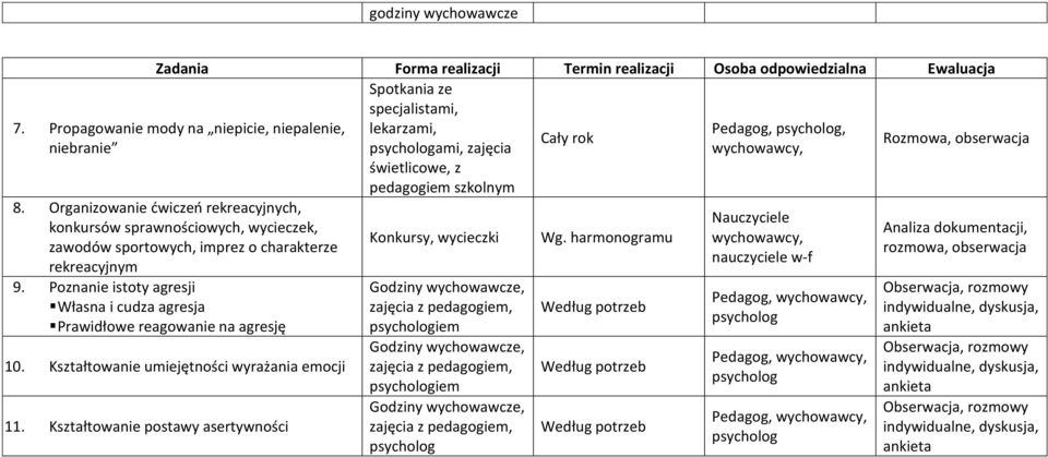 Poznanie istoty agresji Własna i cudza agresja Prawidłowe reagowanie na agresję 10. Kształtowanie umiejętności wyrażania emocji 11. Kształtowanie postawy asertywności Konkursy, wycieczki Wg.