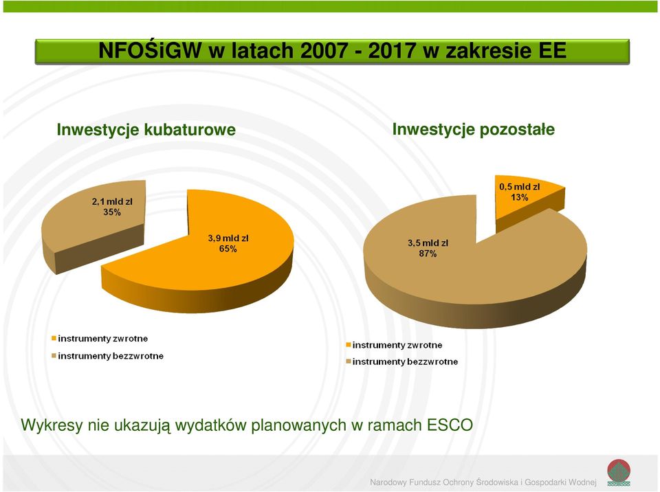 Inwestycje pozostałe Wykresy nie