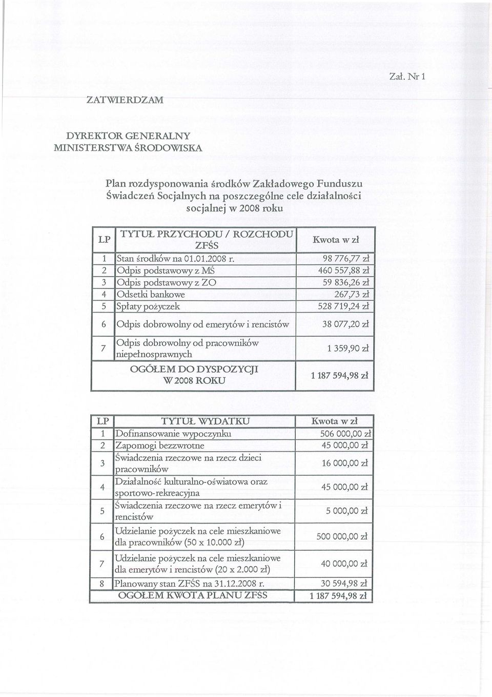 98 776,77 zi 2 Odpis podstawowy z 1VJŚ 460 557,88 zł 3 Odpis podstawowy z ZO 59 836,26 zł 4 Odsetki bankowe 267,73 zł 5 Sp łaty po życzek 528 719,24 zł 6 Odpis dobrowolny od emerytów i rencistów 38