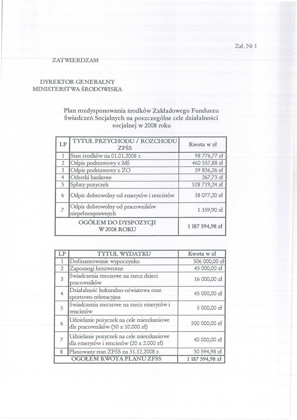 98 776,77 zi 2 Odpis podstawowy z 1VJŚ 460 557,88 zł 3 Odpis podstawowy z ZO 59 836,26 zł 4 Odsetki bankowe 267,73 zł 5 Sp łaty po życzek 528 719,24 zł 6 Odpis dobrowolny od emerytów i rencistów 38