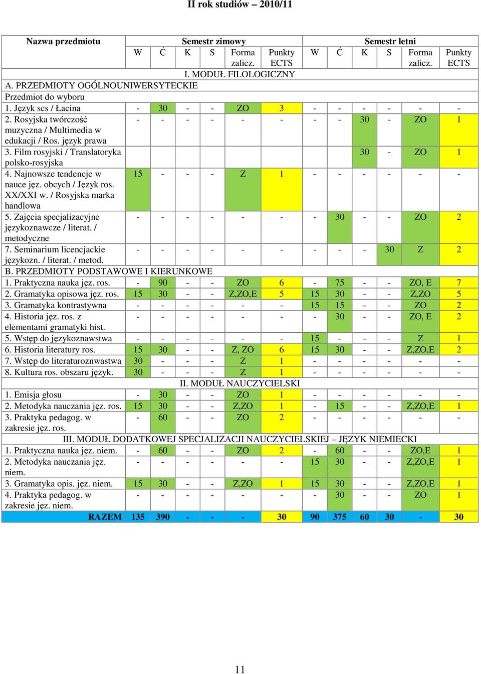 język prawa 3. Film rosyjski / Translatoryka 30 - ZO 1 polsko-rosyjska 4. Najnowsze tendencje w 15 - - - Z 1 - - - - - - nauce jęz. obcych / Język ros. XX/XXI w. / Rosyjska marka handlowa 5.
