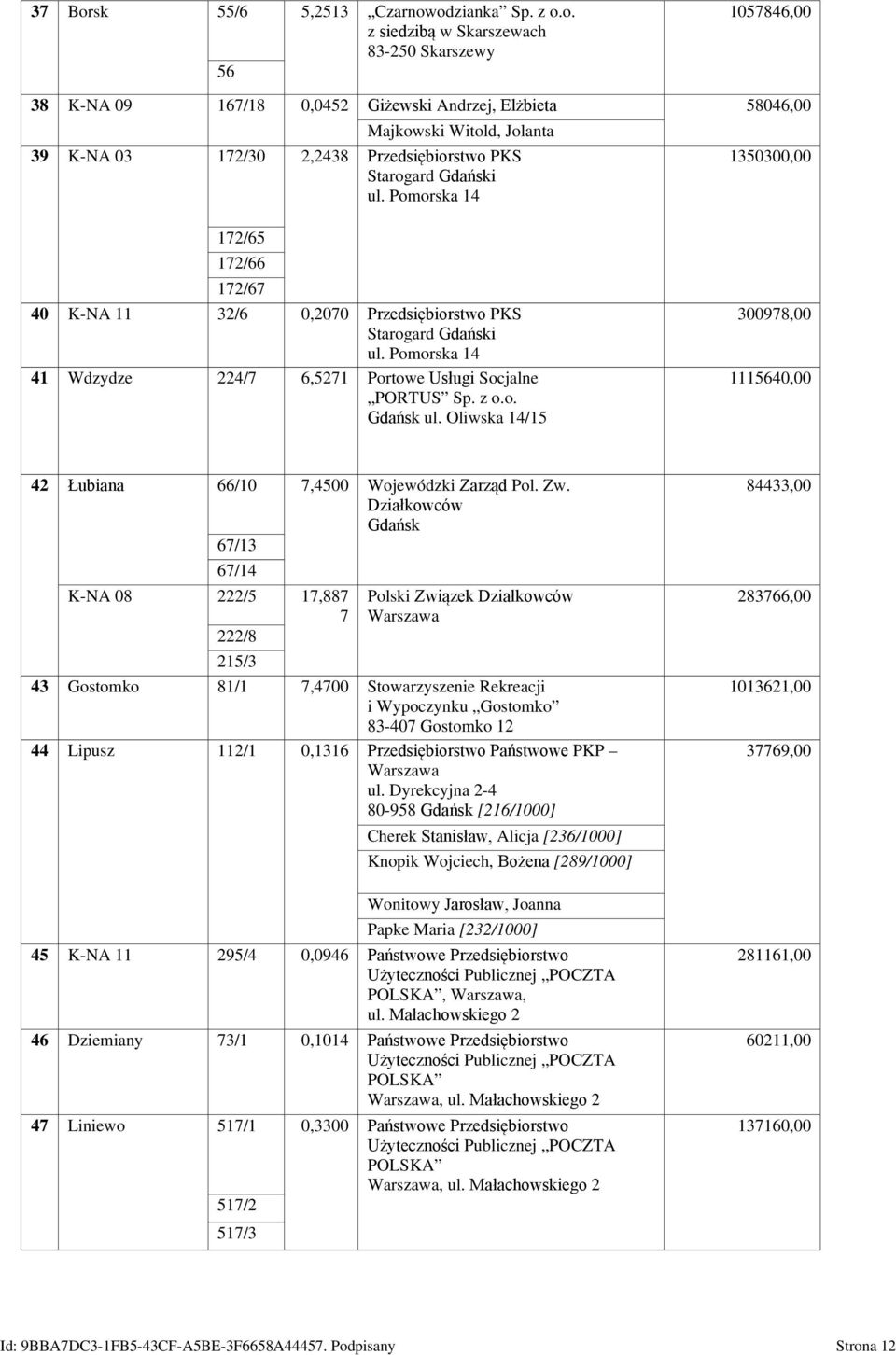 odzianka Sp. z o.o. z siedzibą w Skarszewach 83-250 Skarszewy 56 1057846,00 38 K-NA 09 167/18 0,0452 Giżewski Andrzej, Elżbieta 58046,00 Majkowski Witold, Jolanta 39 K-NA 03 172/30 2,2438