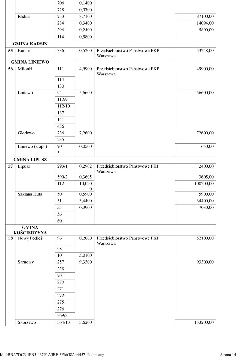 ) 90 0,0500 650,00 GMINA LIPUSZ 5 57 Lipusz 293/1 0,2902 Przedsiębiorstwo Państwowe PKP 2400,00 Warszawa 599/2 0,3605 3605,00 112 10,020 100200,00 0 Szklana Huta 50 0,5900 5900,00 51 3,4400 34400,00
