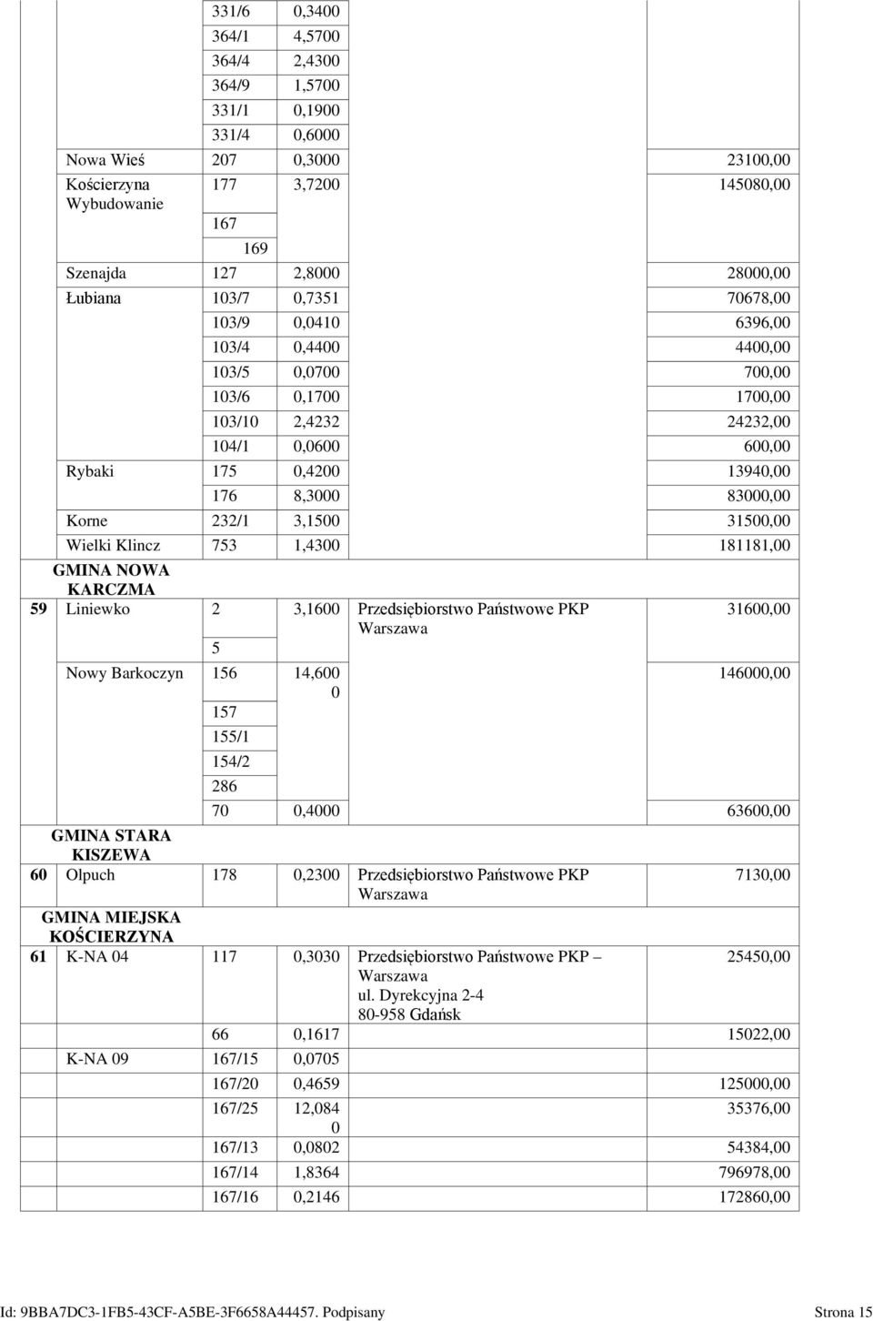 Korne 232/1 3,1500 31500,00 Wielki Klincz 753 1,4300 181181,00 GMINA NOWA KARCZMA 59 Liniewko 2 3,1600 Przedsiębiorstwo Państwowe PKP Warszawa 5 Nowy Barkoczyn 156 14,600 0 157 155/1 154/2 286