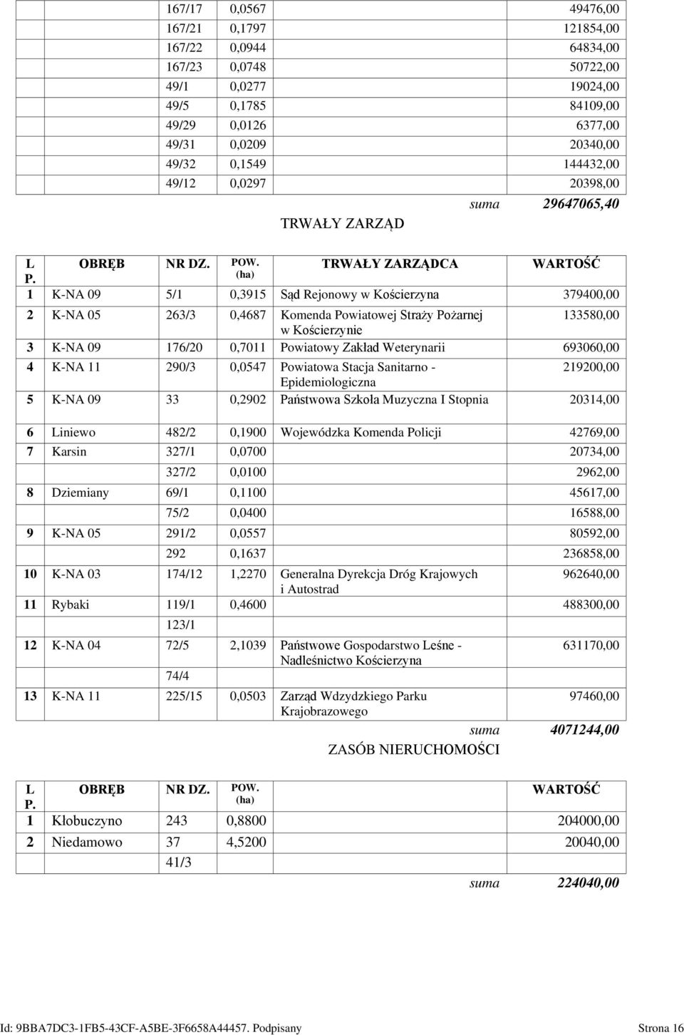 1 K-NA 09 5/1 0,3915 Sąd Rejonowy w Kościerzyna 379400,00 2 K-NA 05 263/3 0,4687 Komenda Powiatowej Straży Pożarnej 133580,00 w Kościerzynie 3 K-NA 09 176/20 0,7011 Powiatowy Zakład Weterynarii