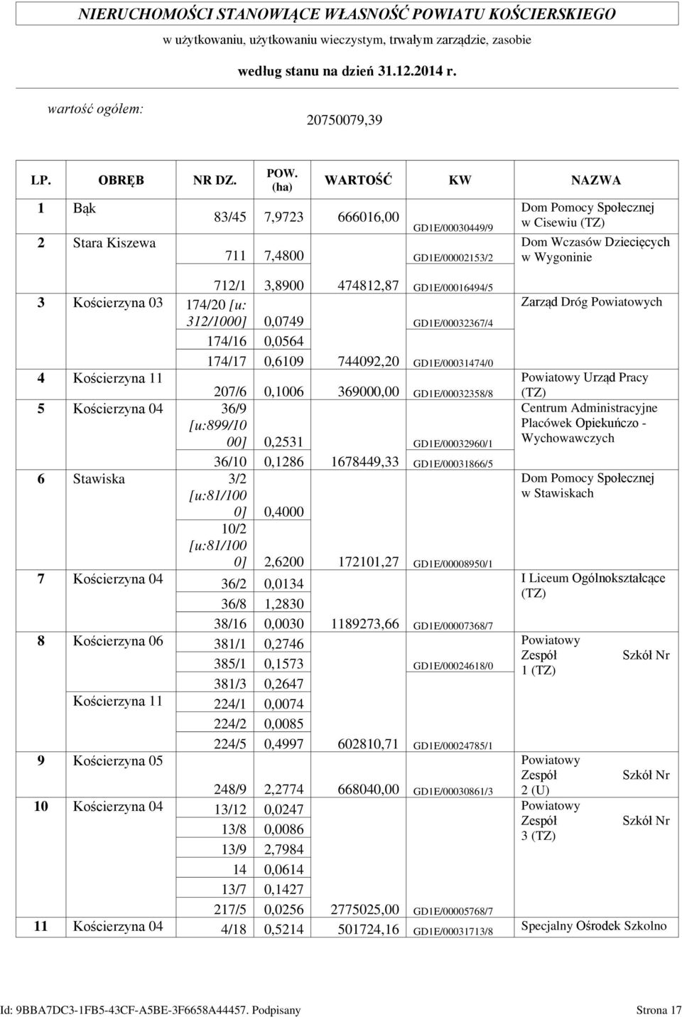 (ha) WARTOŚĆ KW NAZWA 83/45 7,9723 666016,00 GD1E/00030449/9 Dom Pomocy Społecznej w Cisewiu (TZ) 711 7,4800 GD1E/00002153/2 Dom Wczasów Dziecięcych w Wygoninie 712/1 3,8900 474812,87 GD1E/00016494/5