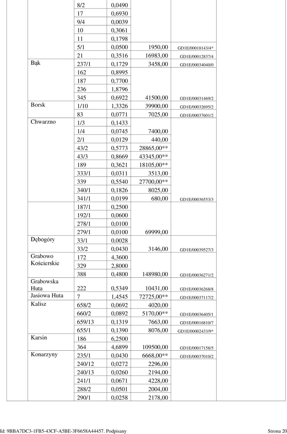 440,00 43/2 0,5773 28865,00** 43/3 0,8669 43345,00** 189 0,3621 18105,00** 333/1 0,0311 3513,00 339 0,5540 27700,00** 340/1 0,1826 8025,00 341/1 0,0199 680,00 GD1E/00036553/3 187/1 0,2500 192/1