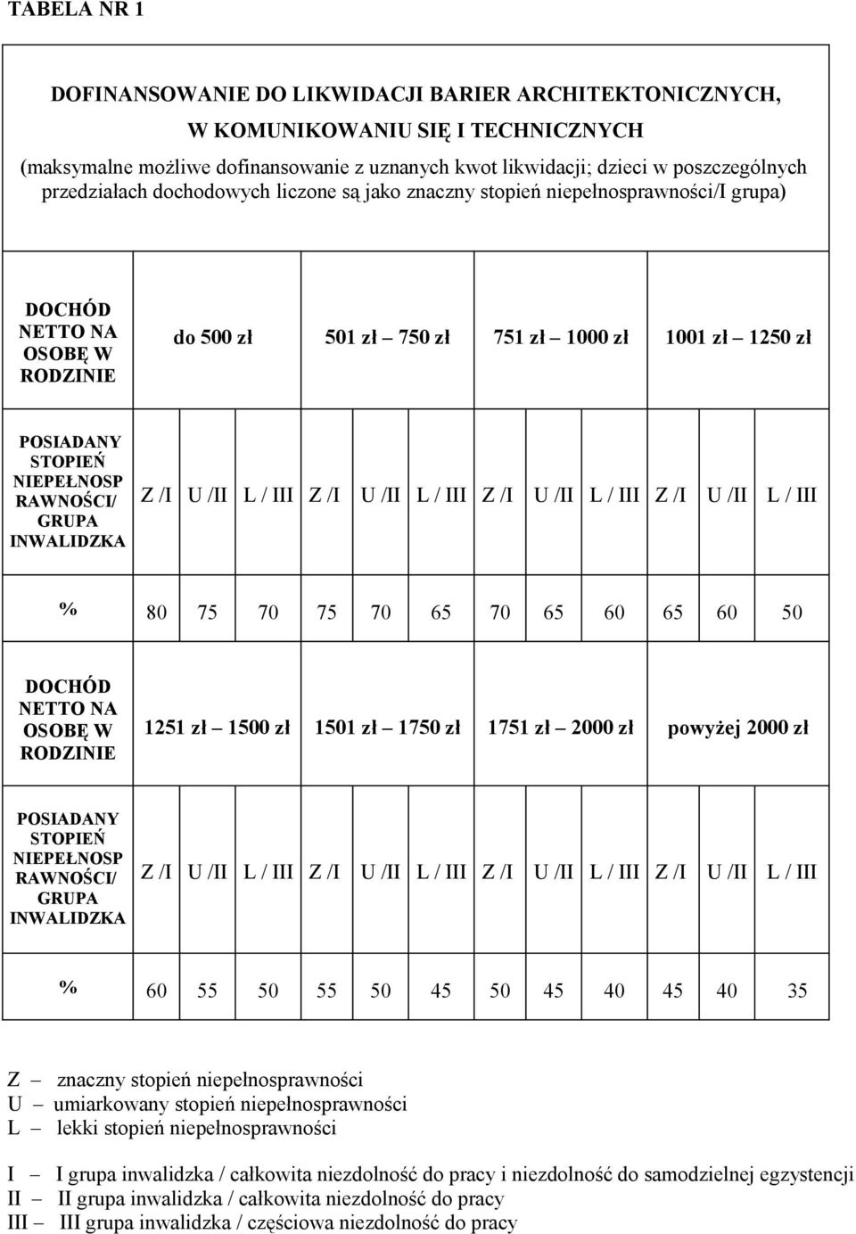 NIEPEŁNOSP RAWNOŚCI/ GRUPA INWALIDZKA Z /I U /II L / III Z /I U /II L / III Z /I U /II L / III Z /I U /II L / III % 80 75 70 75 70 65 70 65 60 65 60 50 DOCHÓD NETTO NA OSOBĘ W RODZINIE 1251 zł 1500