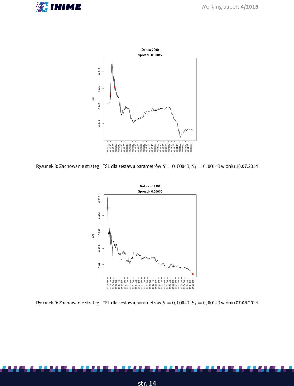 0, 00140 w dniu 10.07.2014 Delta= 12300 Spread= 0.00056 0.931 0.932 0.933 0.934 0.